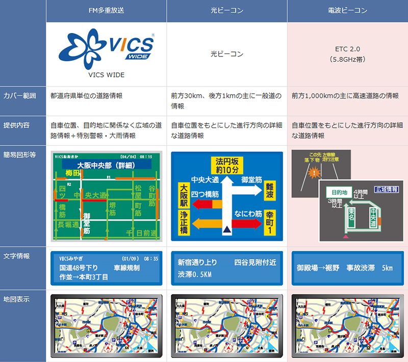 従来サービス(VICS)とETC2.0の情報提供方式を比較した表。