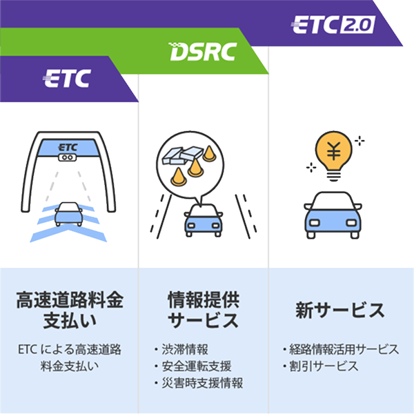 ETC・DSRC・ETC2.0で提供されるサービス内容を示した図