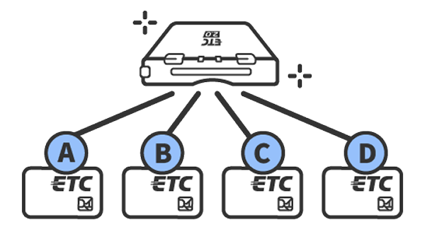 1台の車両（車載器）で複数のETCカードを使用するイメージ図