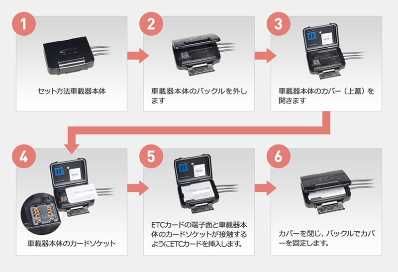 ETCカードのセット方法のフローを示した図