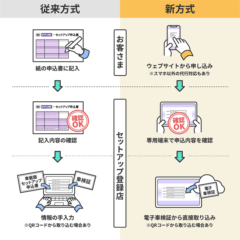 ETCセットアップ申込みの従来方式と新方式を比較した手続きフロー図