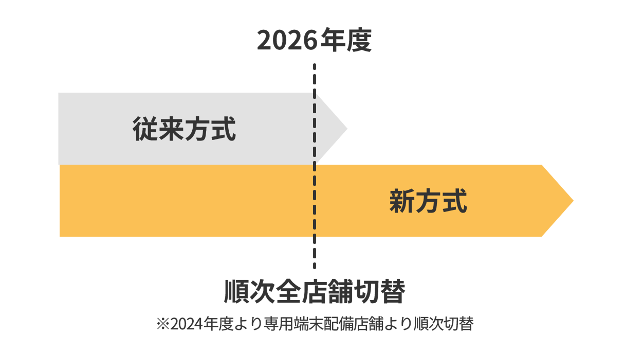 ETCセットアップ申込みが従来方式から新方式へ順次切り替わる時期を示した図