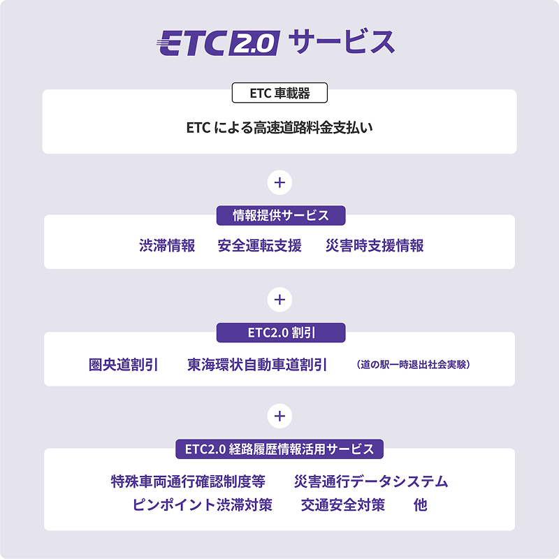 ETC2.0のサービス構成を示す図。