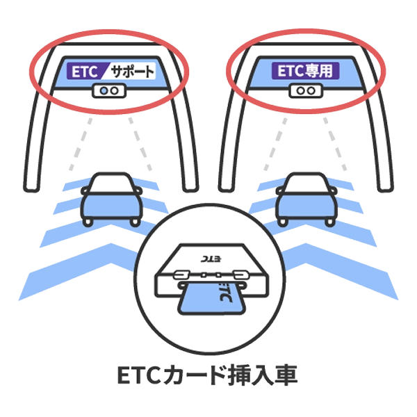 「ETC 専用」または｢ETC／サポート｣と表示されたレーンを通行するイメージ図