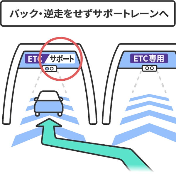 ETCサポートレーンの利用案内。バックや逆走をせずETCサポートレーンへ進むことを促すイメージ図。