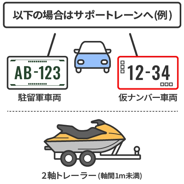 ETCサポートレーンを利用する例。駐留軍車両、仮ナンバー車両、2軸トレーラーなどの場合。
