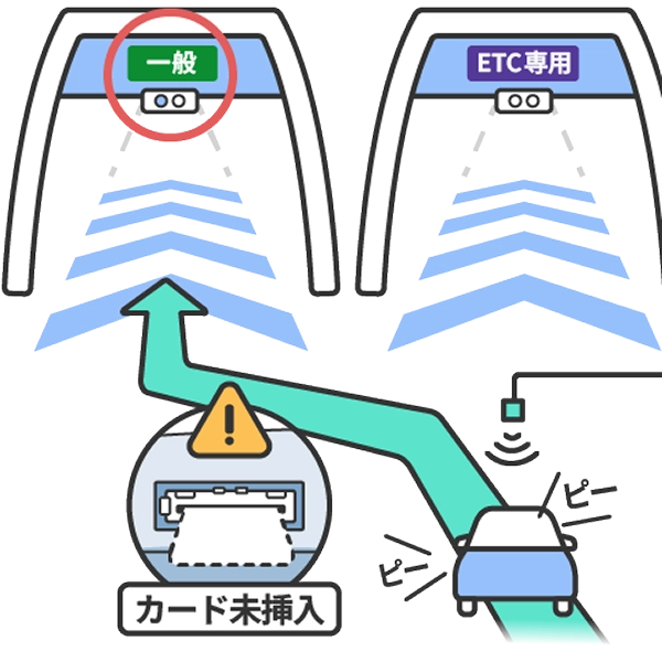 ETCカード未挿入を検知し、音や表示で知らせるアンテナの仕組みを示したイメージ図