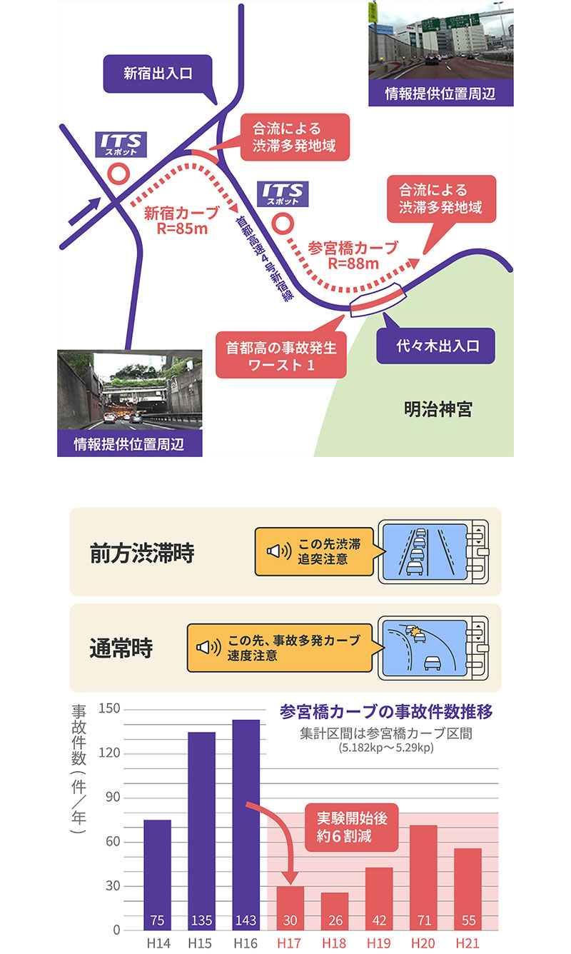 ETC2.0 による渋滞・事故多発地点での注意喚起サービスと事故減少効果を示した図。