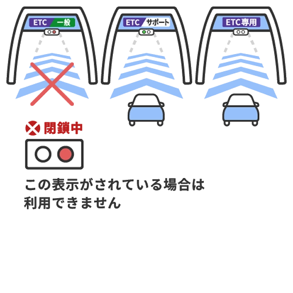 ETC車載器の有無によって利用できるレーンが異なることを示すイメージ図