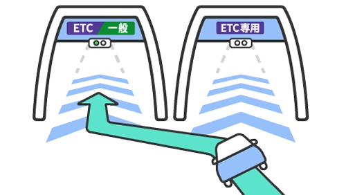料金所手前では事前に正しいレーンに入る必要があることを示すイメージ図