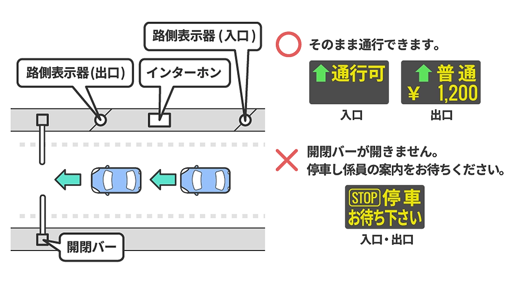 ETCレーンに設置されている路側表示器、開閉バー、インターホンの位置関係を示すイメージ図