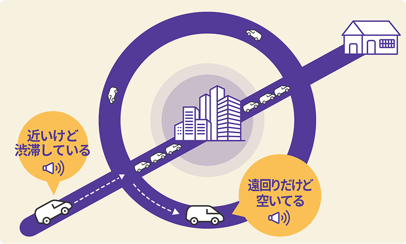 近道は渋滞し、遠回りの道路は空いている様子を示した、ETC2.0のルート案内イメージ図